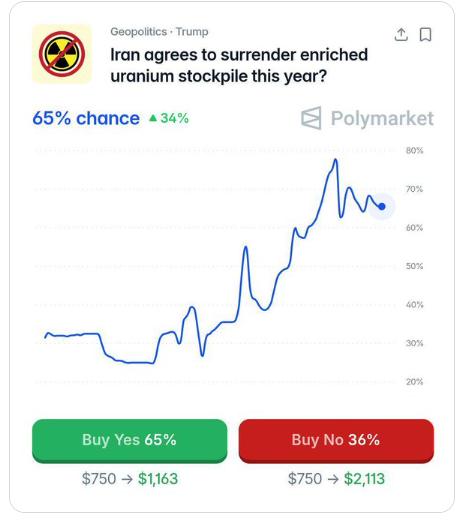 【突发：Polymarket 现在给伊朗今年同意交出其浓缩铀库存的概率为65%。