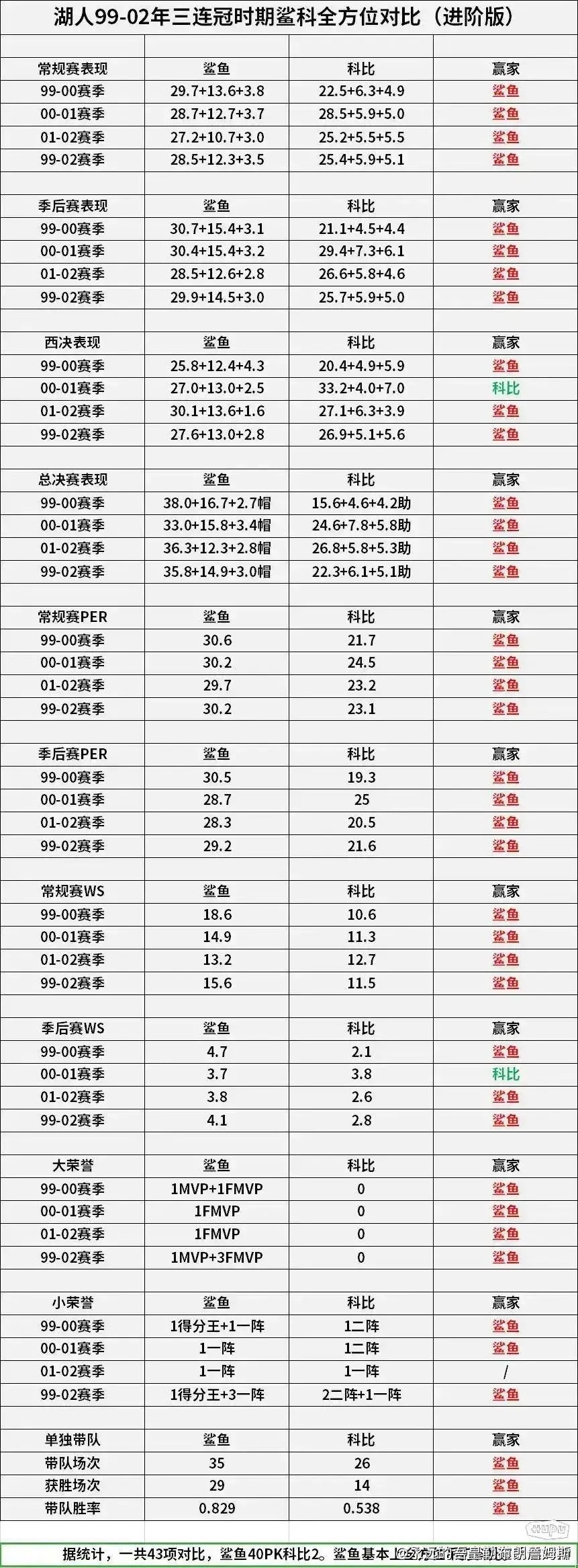湖人三连冠时期，奥尼尔和科比全方位对比！谁是球队老大，一目了然吧？！ ​​​