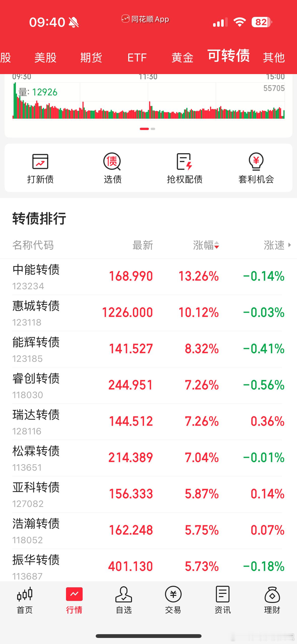 可转债里周五福建概念接着大涨，只有中能转债一个。惠城转债大跌底部突然大涨，其他瑞