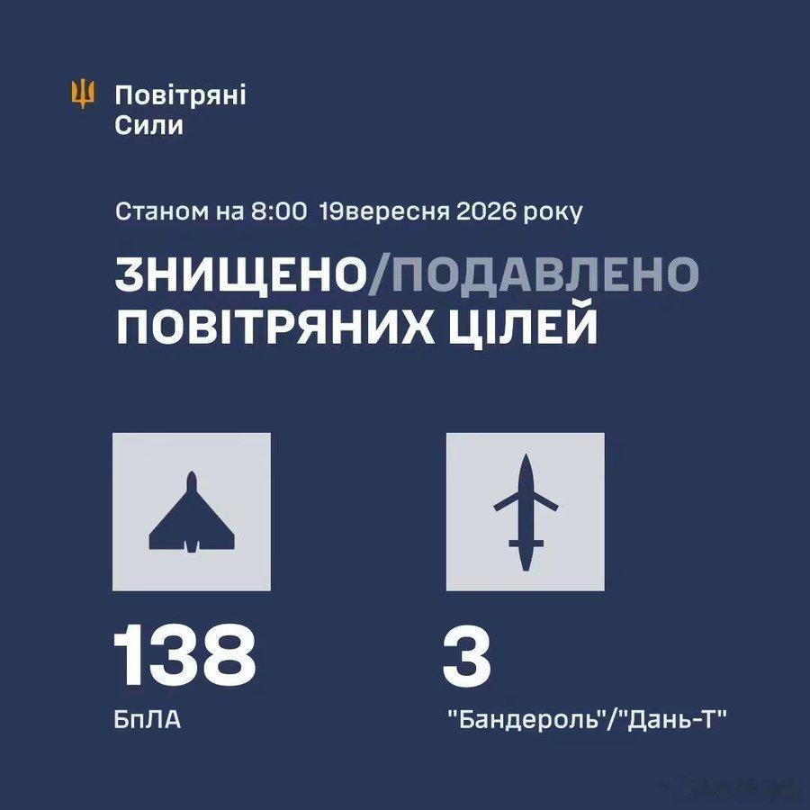 乌军🇺🇦防空部队击落/压制了俄军141个空中目标：- 3架“班德罗尔”/“丹