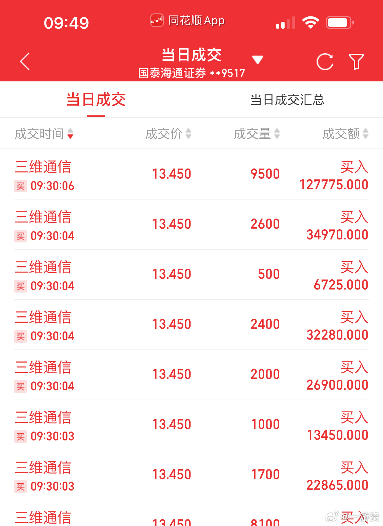工业富联未成交，三维通信成交了！又买回来了[笑cry][笑cry] ​​​