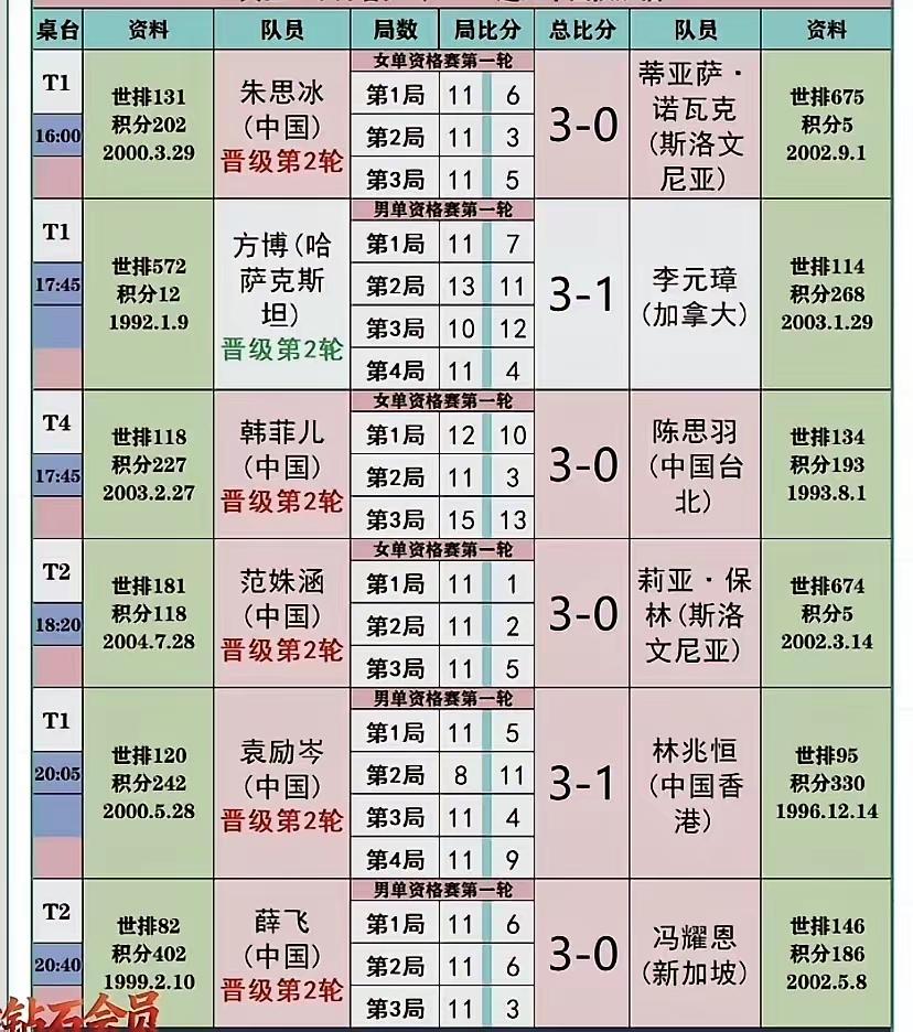 2026年6月16日WTT卢布尔雅那球星挑战赛资格赛首日，国乒男女单打5人都晋级