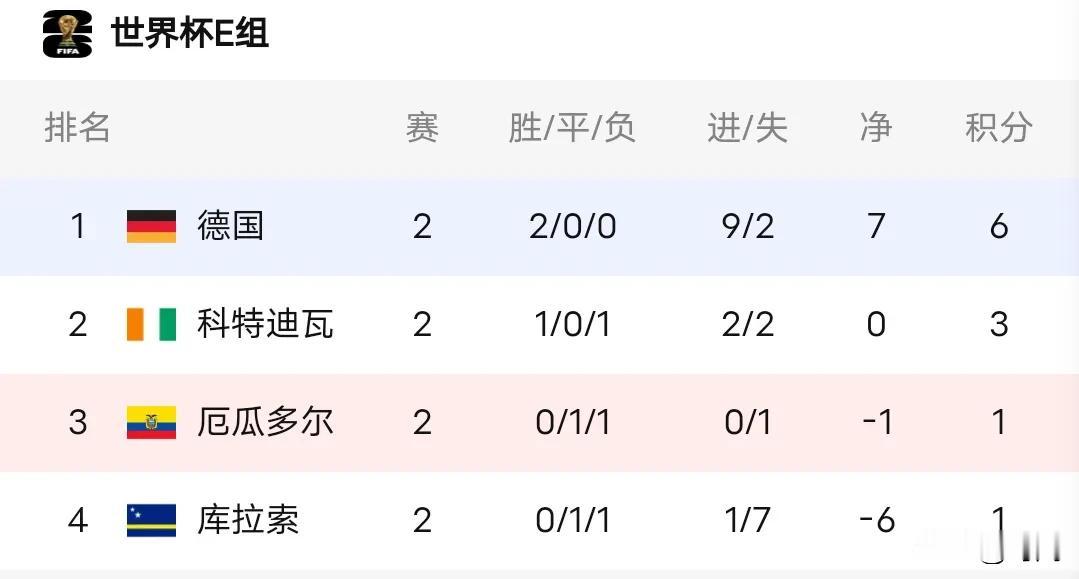 教你如何把握世界杯高赔冷门，小组赛最后一场就是绝佳机会！6月26日凌晨的E组一场