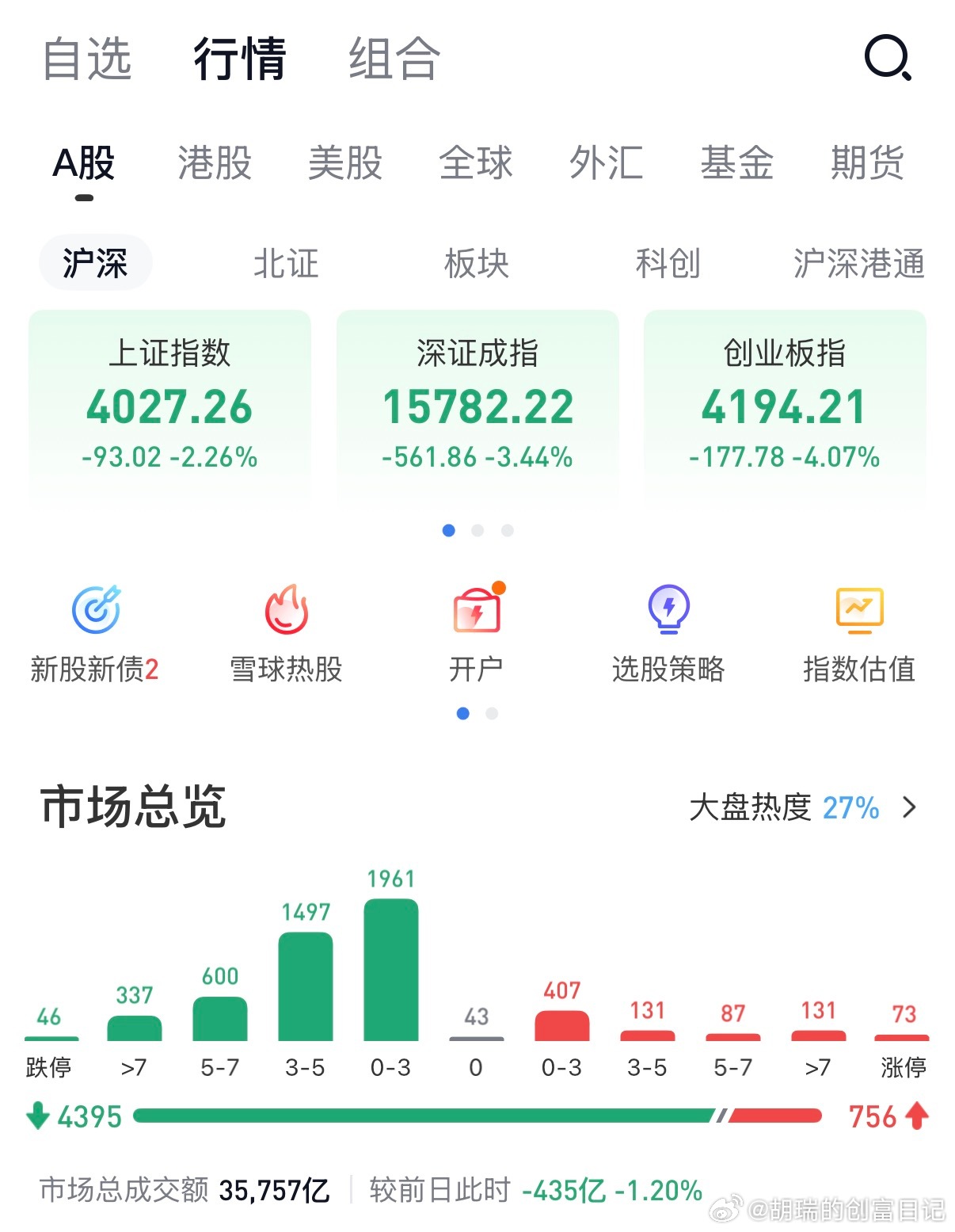 今天股市大跌！债券市场微涨，整体下来，还是要亏钱了基金