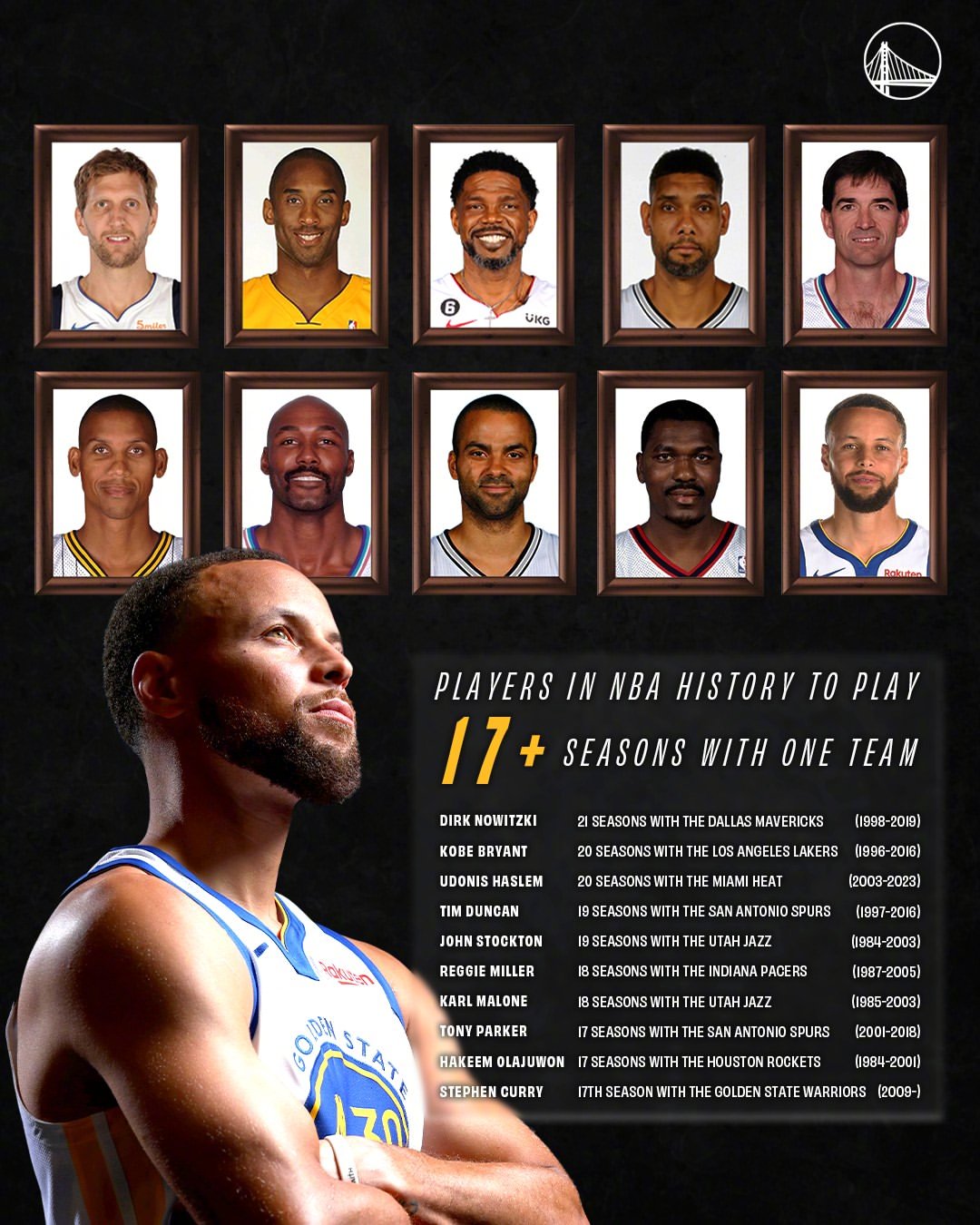 在一支球队效力至少17年，库里将成为NBA历史上第10位踏入这份荣耀榜单的球员！