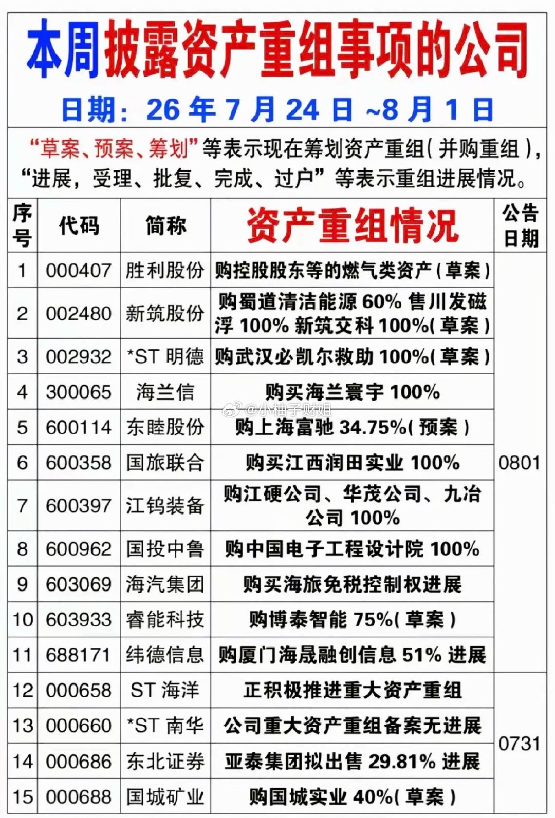 8.2周日  本周68家公司资产重组及进展！胜利股份、新筑股份、东北证券、国城矿