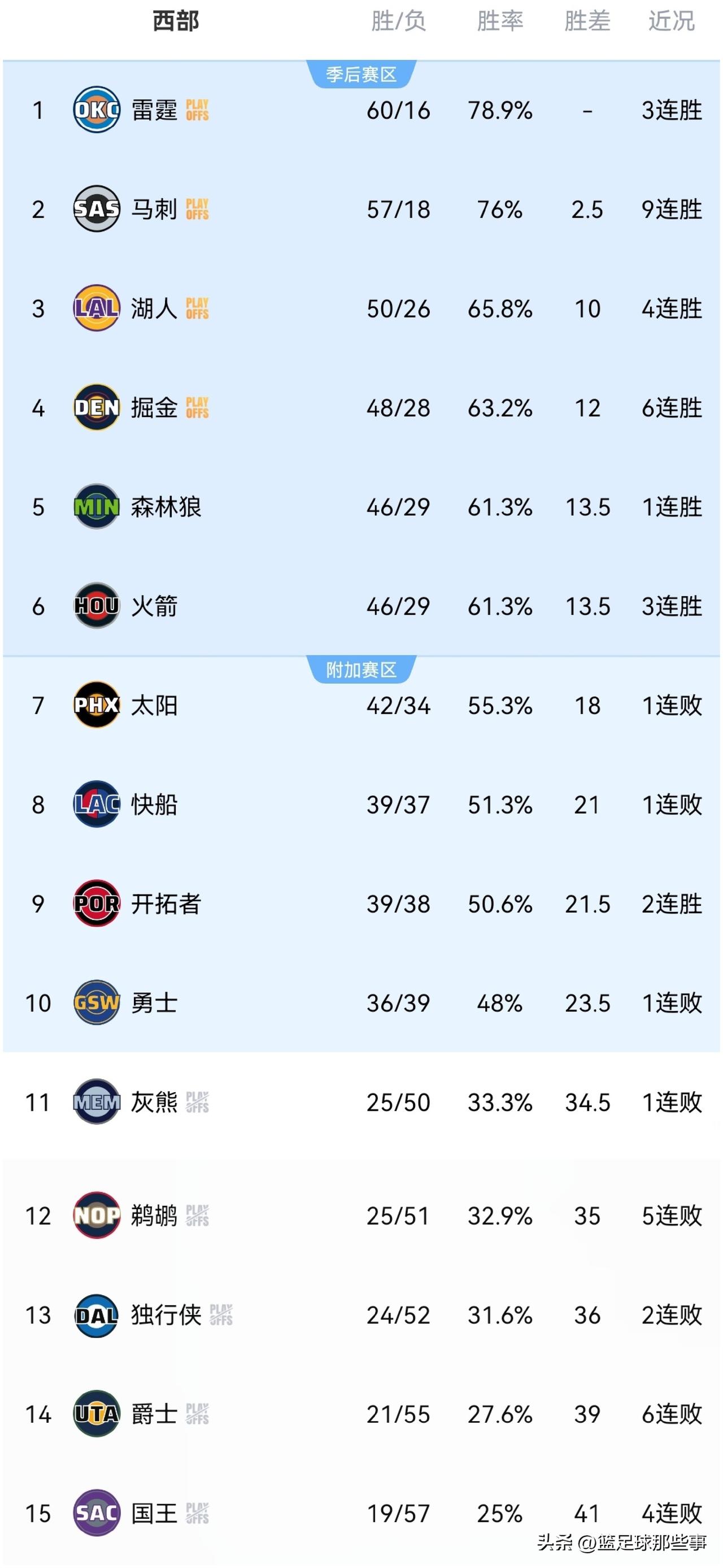 NBA西部最新排行榜：今日西部共有6支球队出战，战绩为3胜3负，詹姆斯东契奇均创