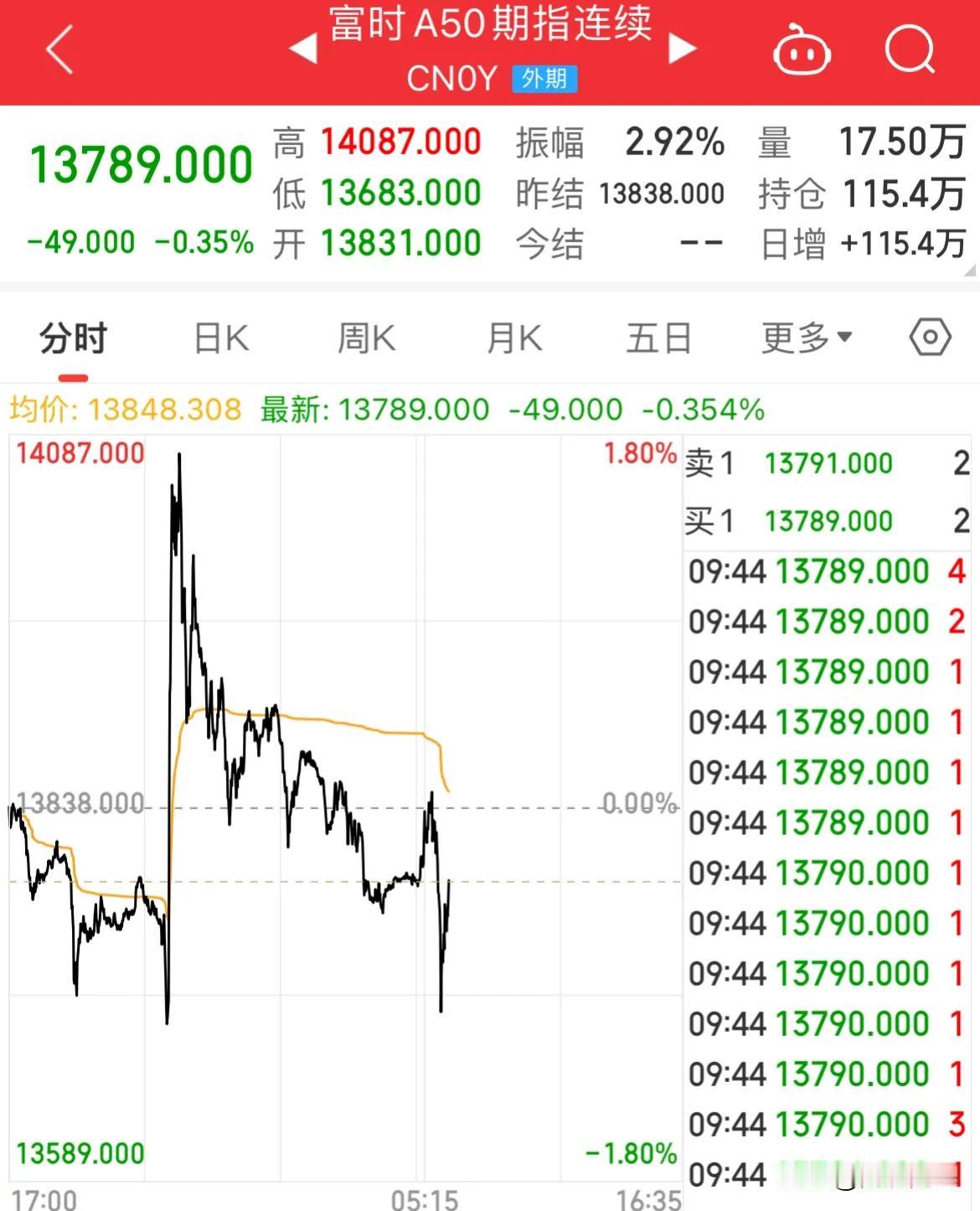 A股下班！A50猛拉！A股上班，A50跳水！

冰火两重天啊！A50开盘即走低，