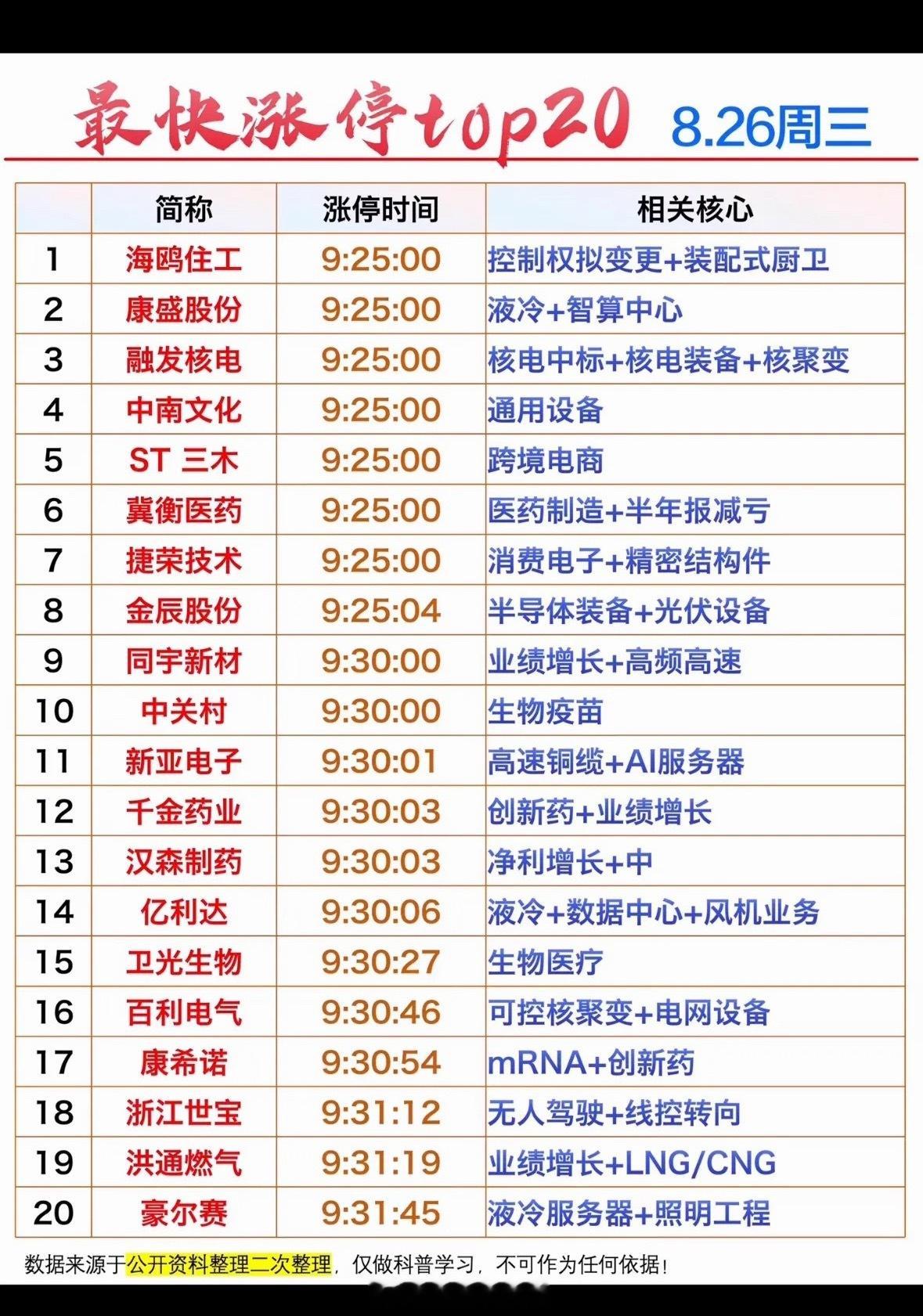 8月26日今天股市快涨停榜出炉了！8月26日股市快涨停榜一出炉，可太让人兴奋了。