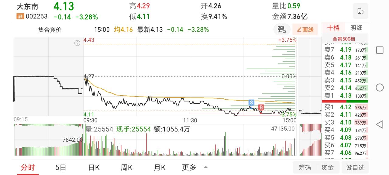 4月28日实盘：维科最佳接力时机错过；大东南格局做出半个点差价！

1、早盘竞价
