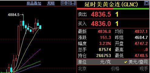 刚看了一下国际金价，
也就是纽约期货黄金的价格。
依旧处于大涨中，
现在报价48