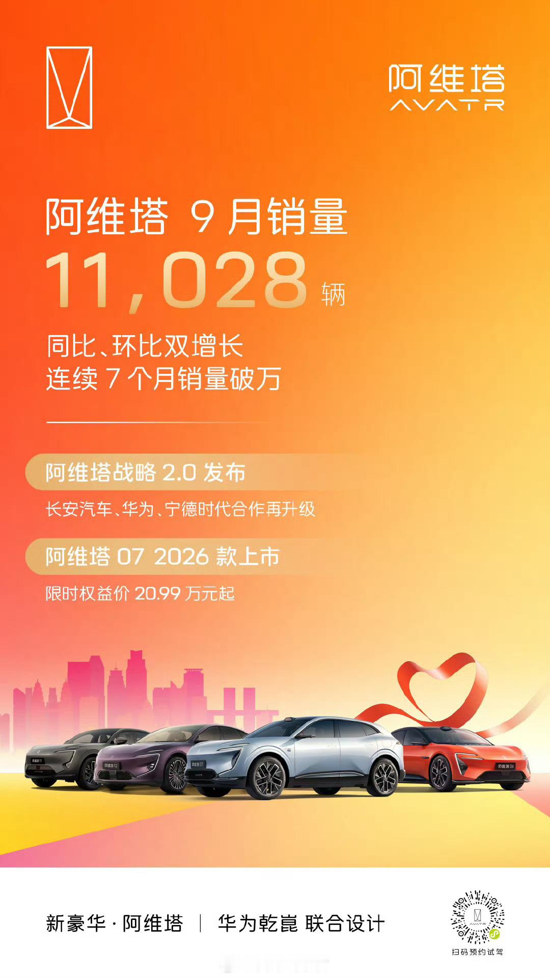 阿维塔 9 月销量 11,028 辆，同比、环比正增长。阿维塔9月销量发布连续7