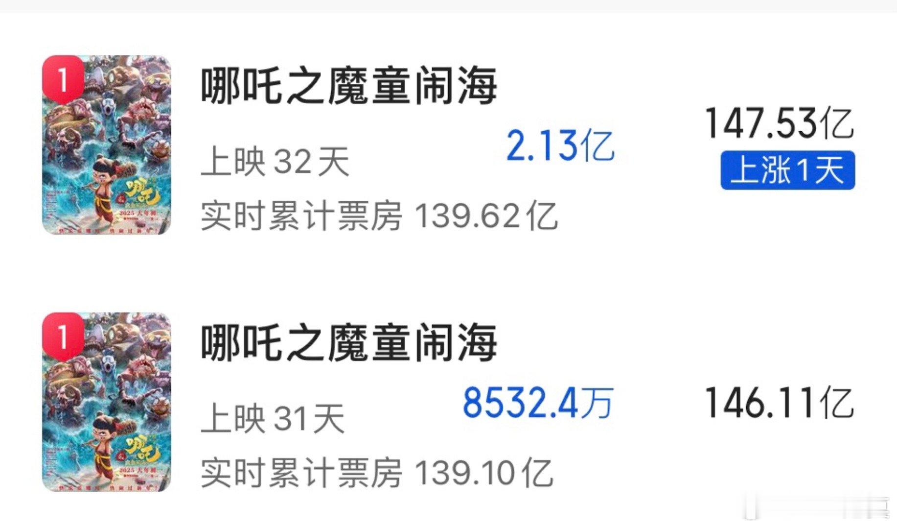 《哪吒2》预测票房上调至147.53亿。之前，《哪吒2》的预测票房被下调到146
