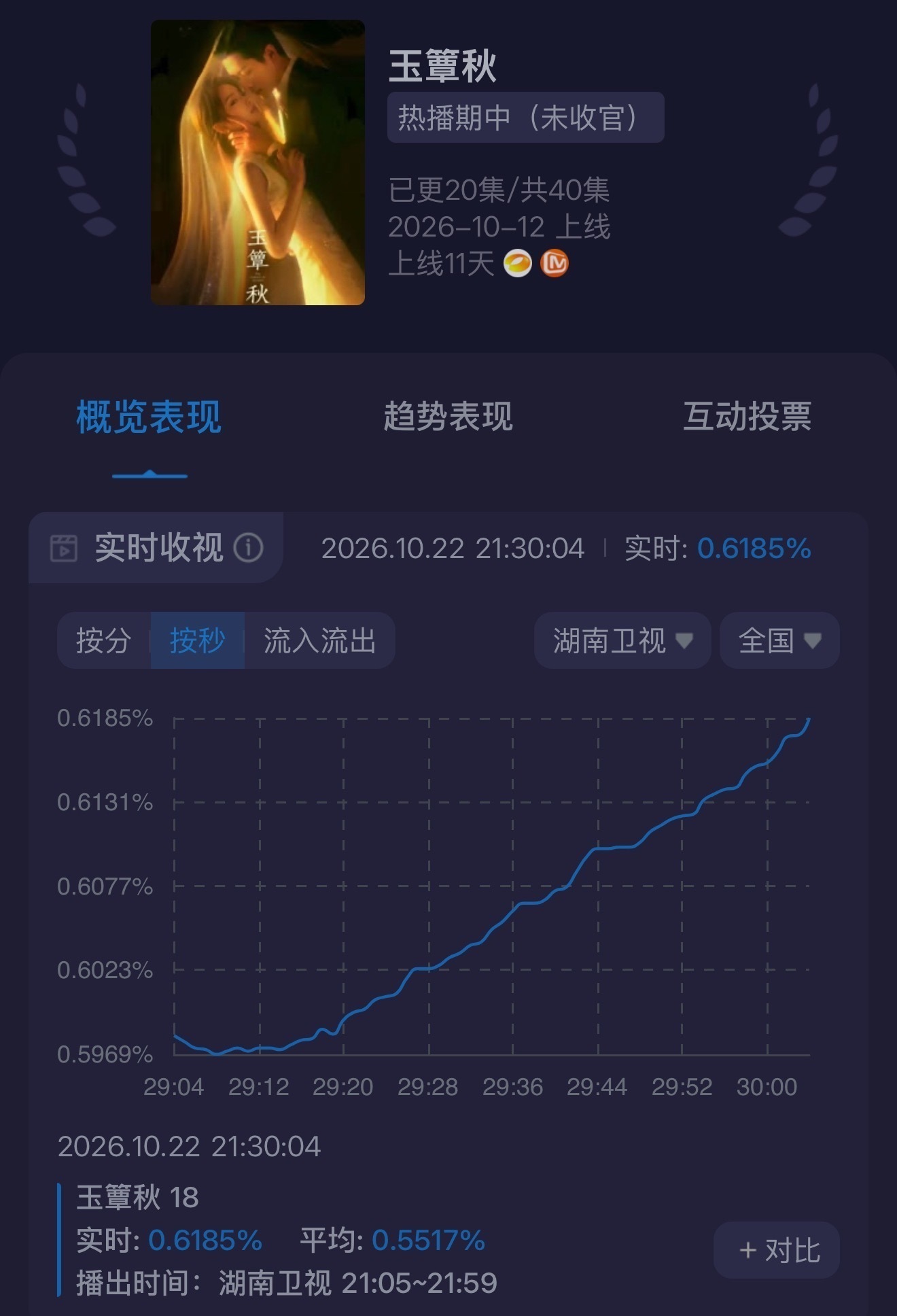 丞磊虞昶轩 cl丞磊 只知道虞昶轩搞事业拿到新高了[可怜]椰奶都来疼爱我们虞昶轩