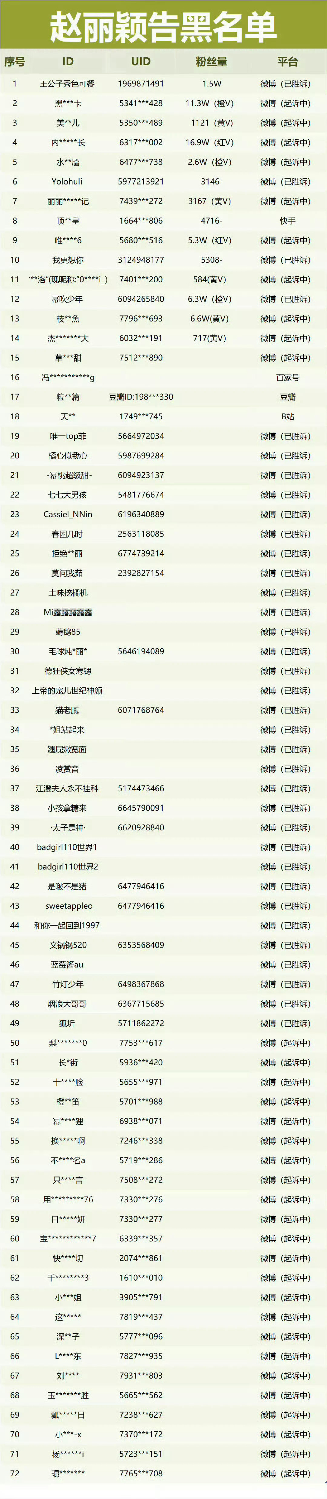 赵丽颖黑粉说自我检讨和忏悔 希望黑子是真的真心悔改，而不只是为了应付一下[馋嘴]