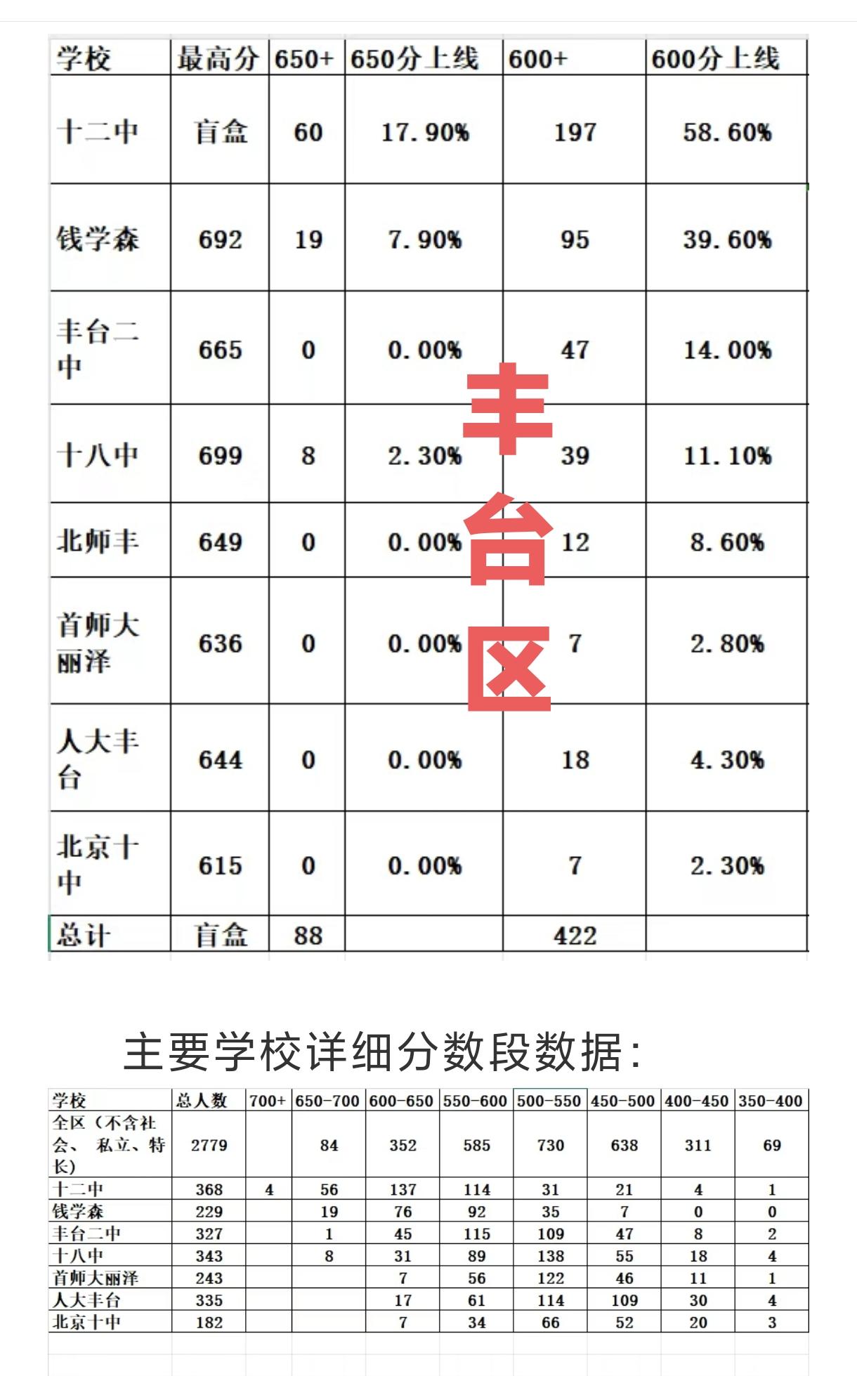 丰台区高考成绩怎么样？作为北京六大城区之一，丰台一直就表现得不愠不火，经济如此，