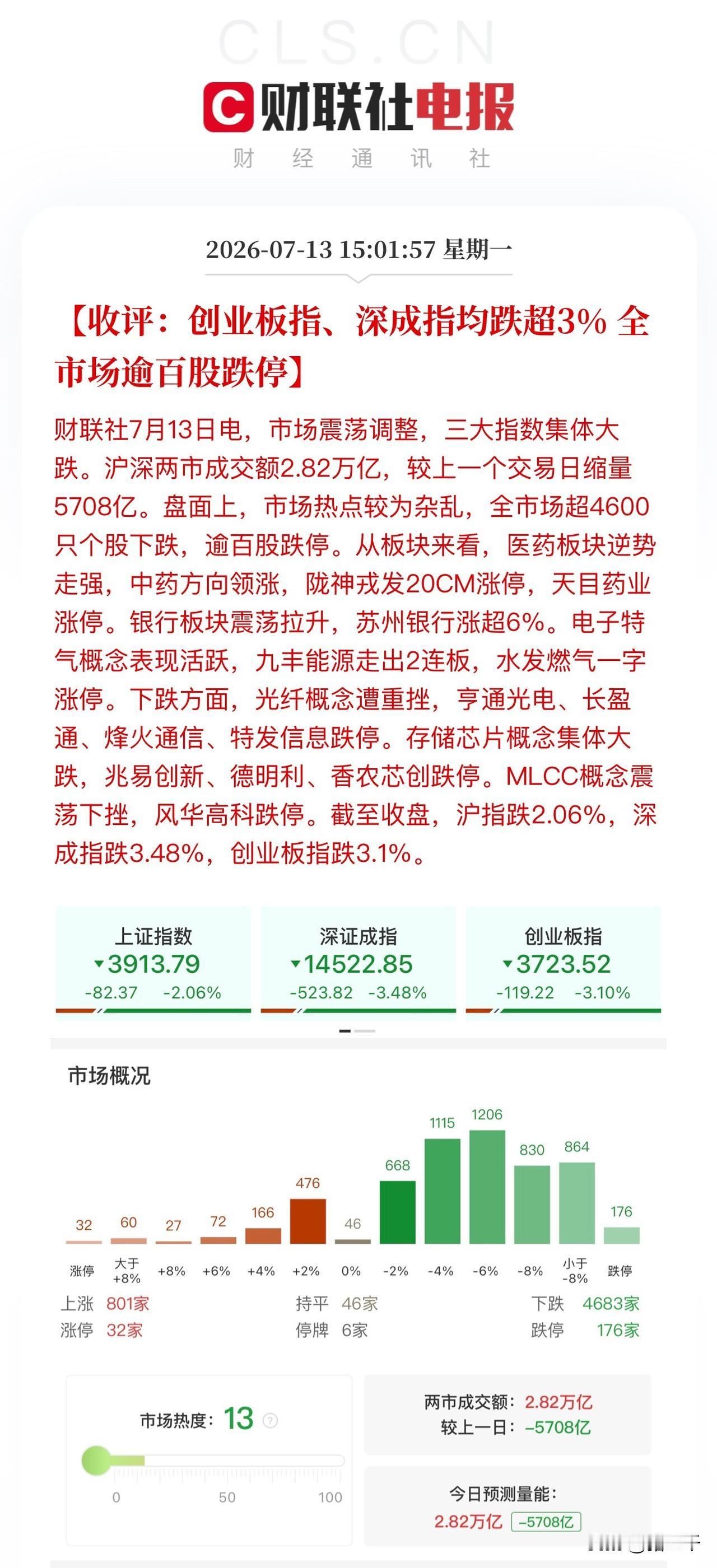 收评，百鸟哀鸣！
出来混迟早要还的，
涨跌停比32:176，
大盘近2000亿资