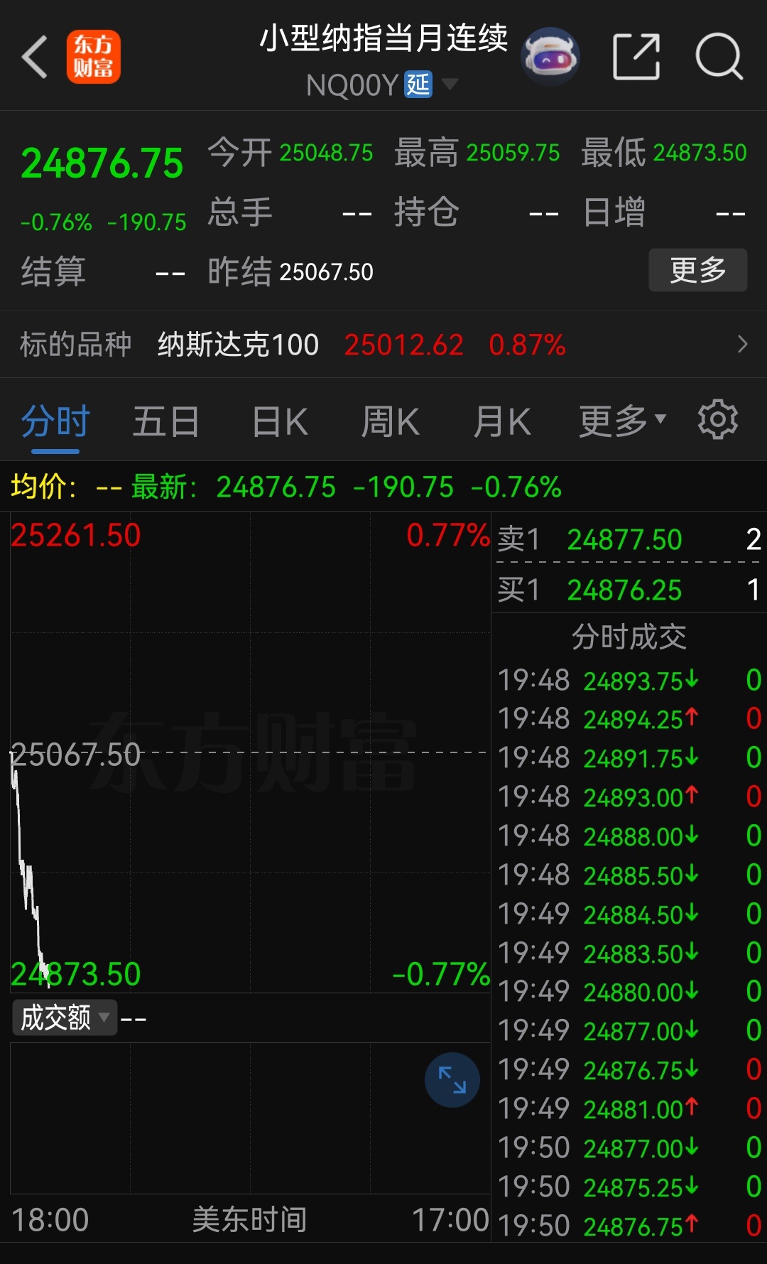 一波小幅跳水！ 