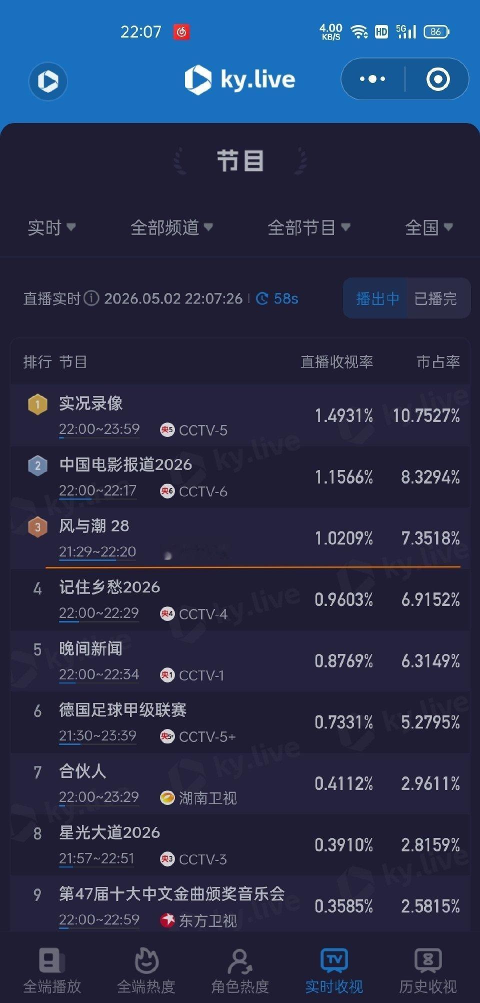 任嘉伦风与潮接档时收视率仅为0.84现在已拉升至破1请看拉升曲线 