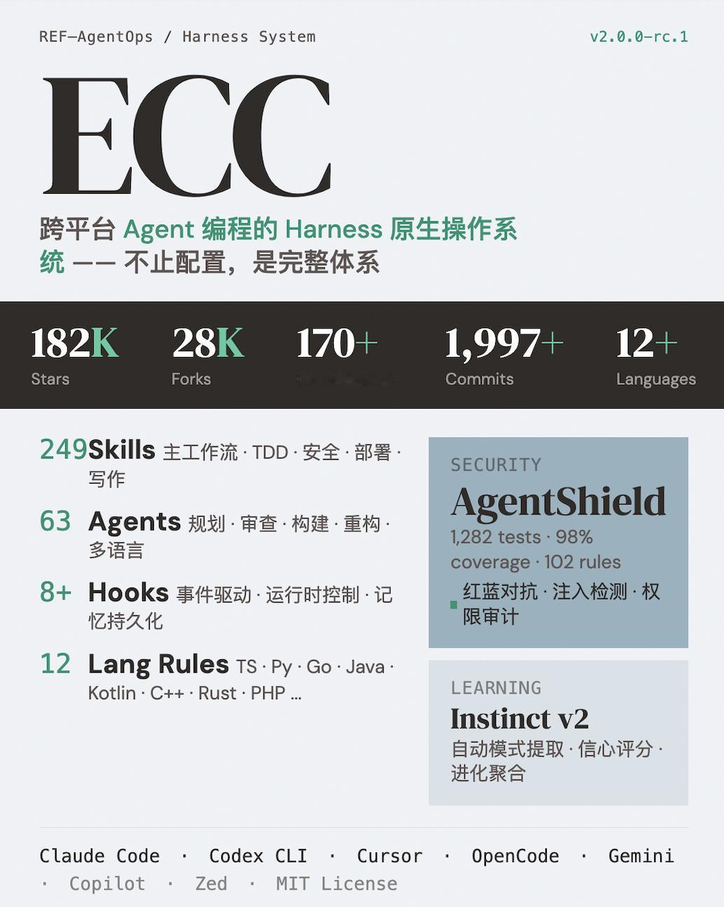 ECC 是一个面向 Agent 驱动开发的 harness 原生操作系统。它远不