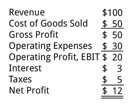 净收入(net income)、净利润(net profit)、净收益(net 