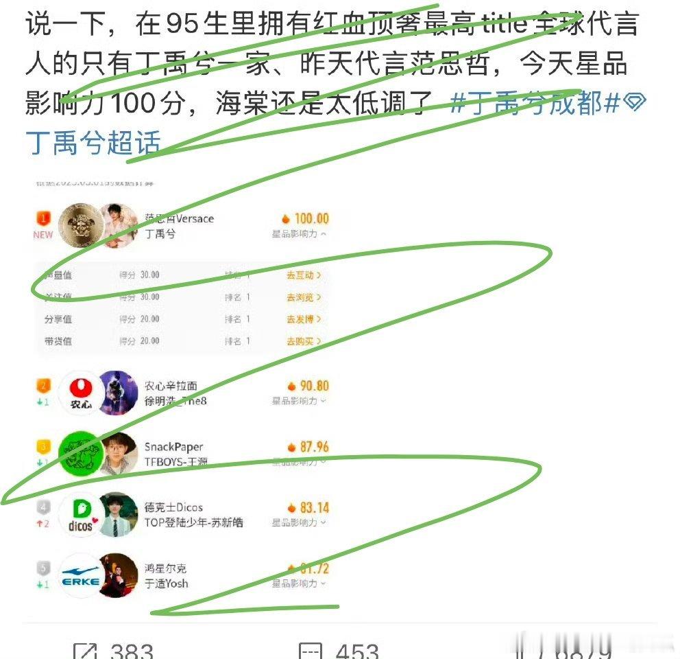 95🥜里拥有红血顶奢最高title的，到底是王一博还是丁禹兮？[哆啦A梦吃惊]