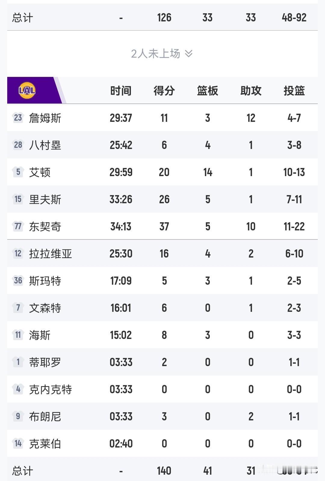 东契奇37+10
詹姆斯复出11+12
湖人胜爵士