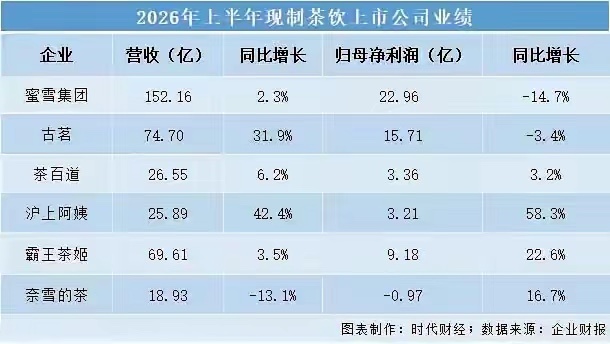 蜜雪赚钱还是没古茗厉害啊！1、蜜雪上半年营收152.16亿，净利润23.19亿；