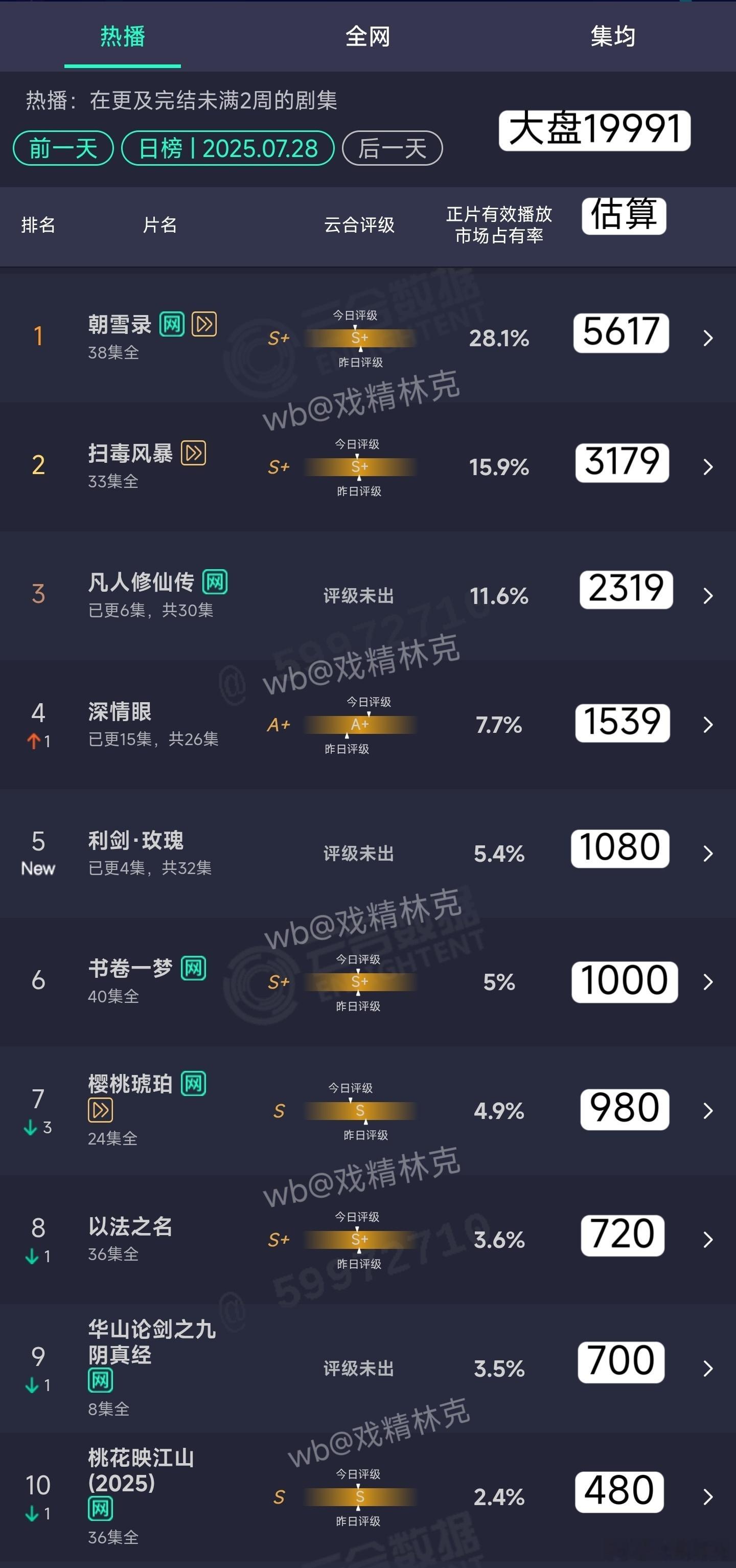 7.28云合估算：朝雪录5617万。凡人修仙传次日2319万。利剑玫瑰首日双平台
