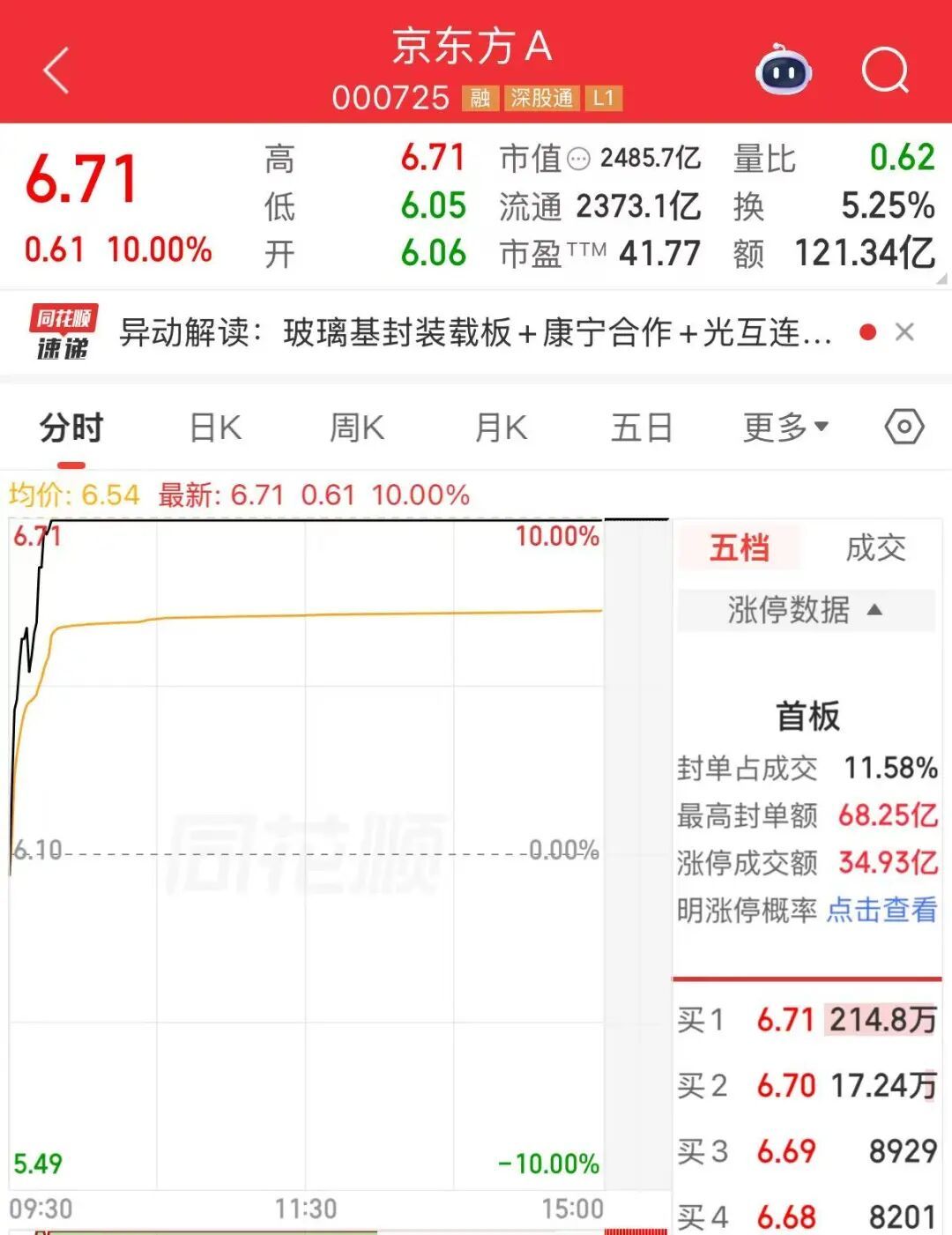 【京东方一个月涨停4次】6月17日开盘仅16分钟，京东方A便牢牢封死涨停。截至收
