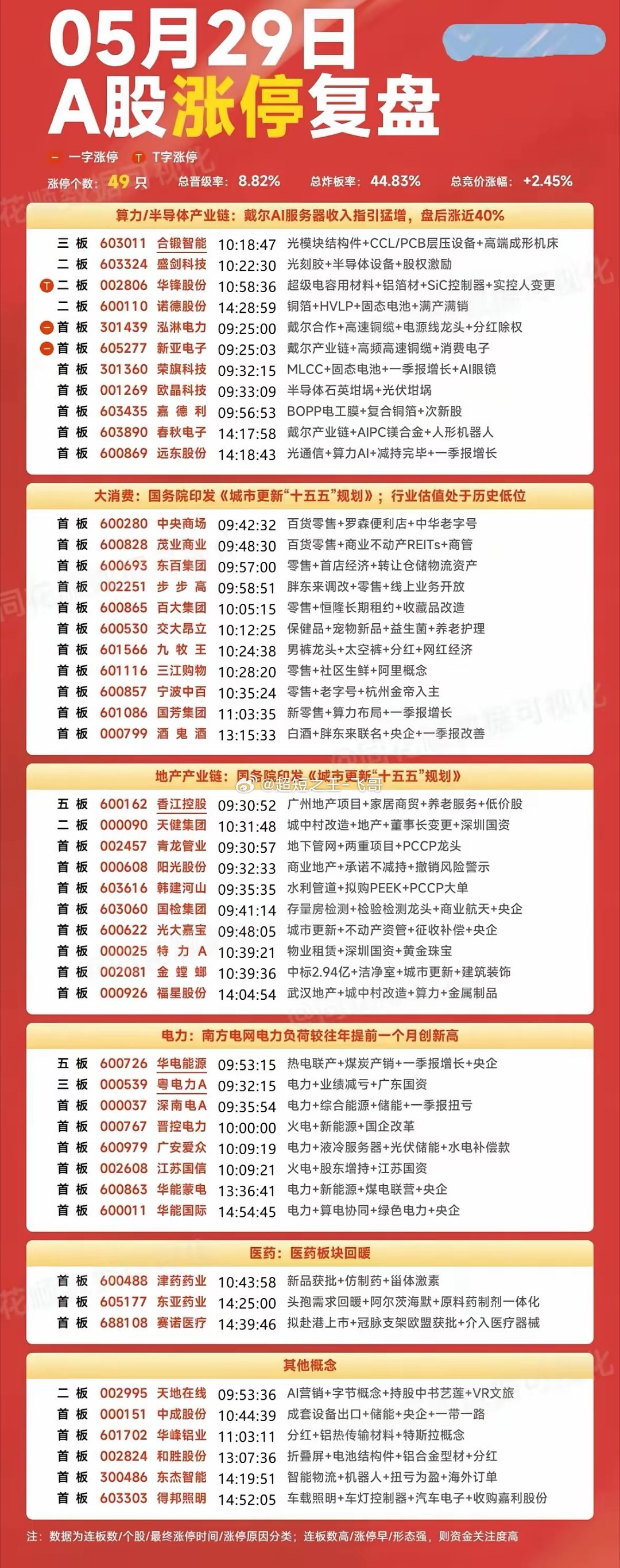 今天的涨停复盘市场整体涨停49家，总晋级率约8.82%，炸板率44.83%。板块