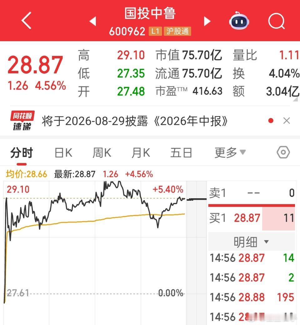 600962 V+昨日入的涨幅也有6%左右了 