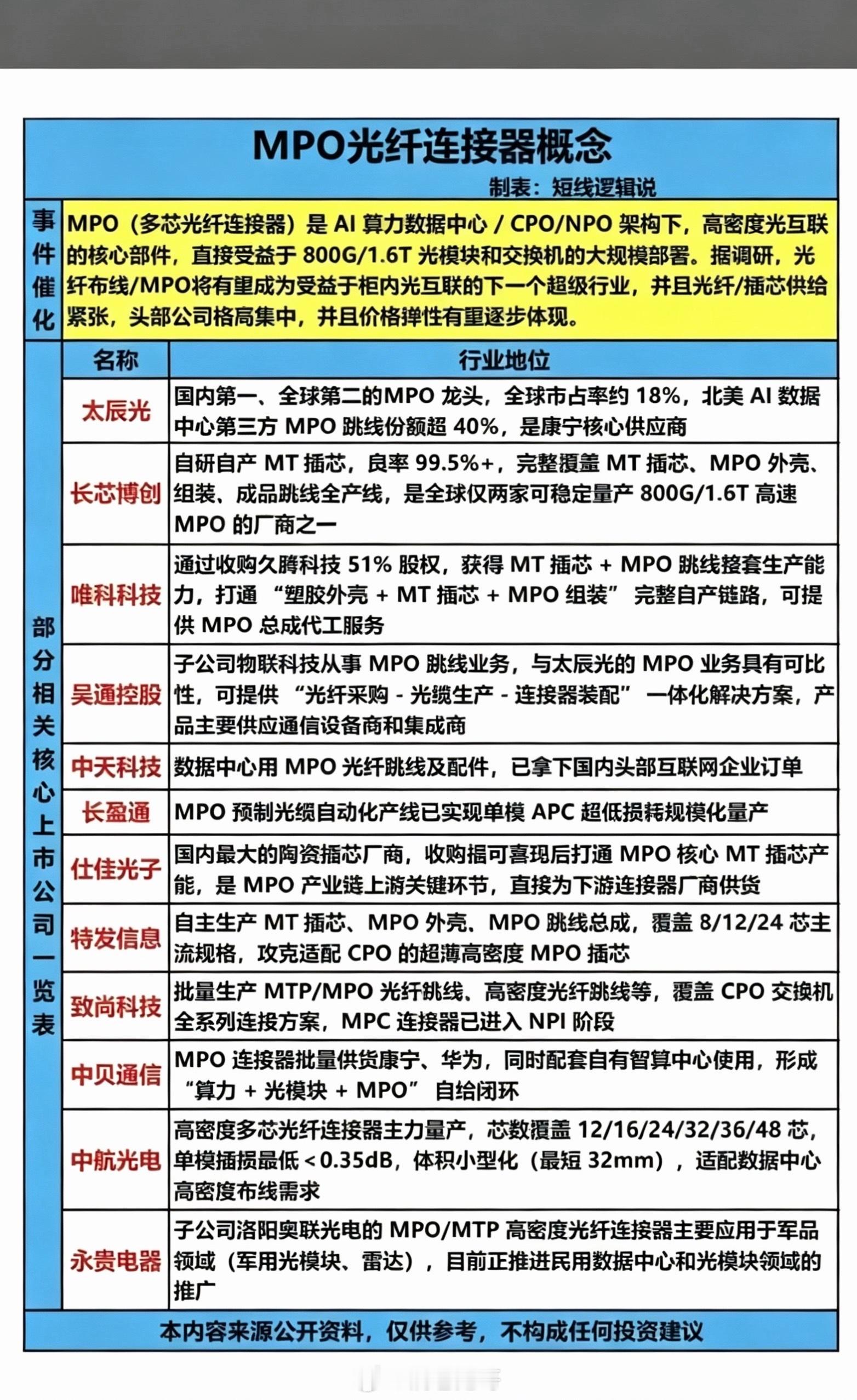 MPO光纤连接器概念！光纤连接器：就是把两根光纤连起来，让光信号能顺利传过去的器