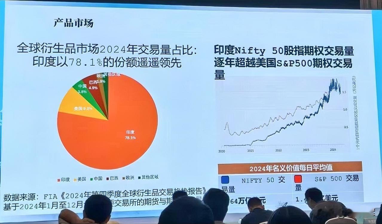 这张图一定会颠覆你的认知！全球衍生品市场2024年交易量占比:印度以78.1%的