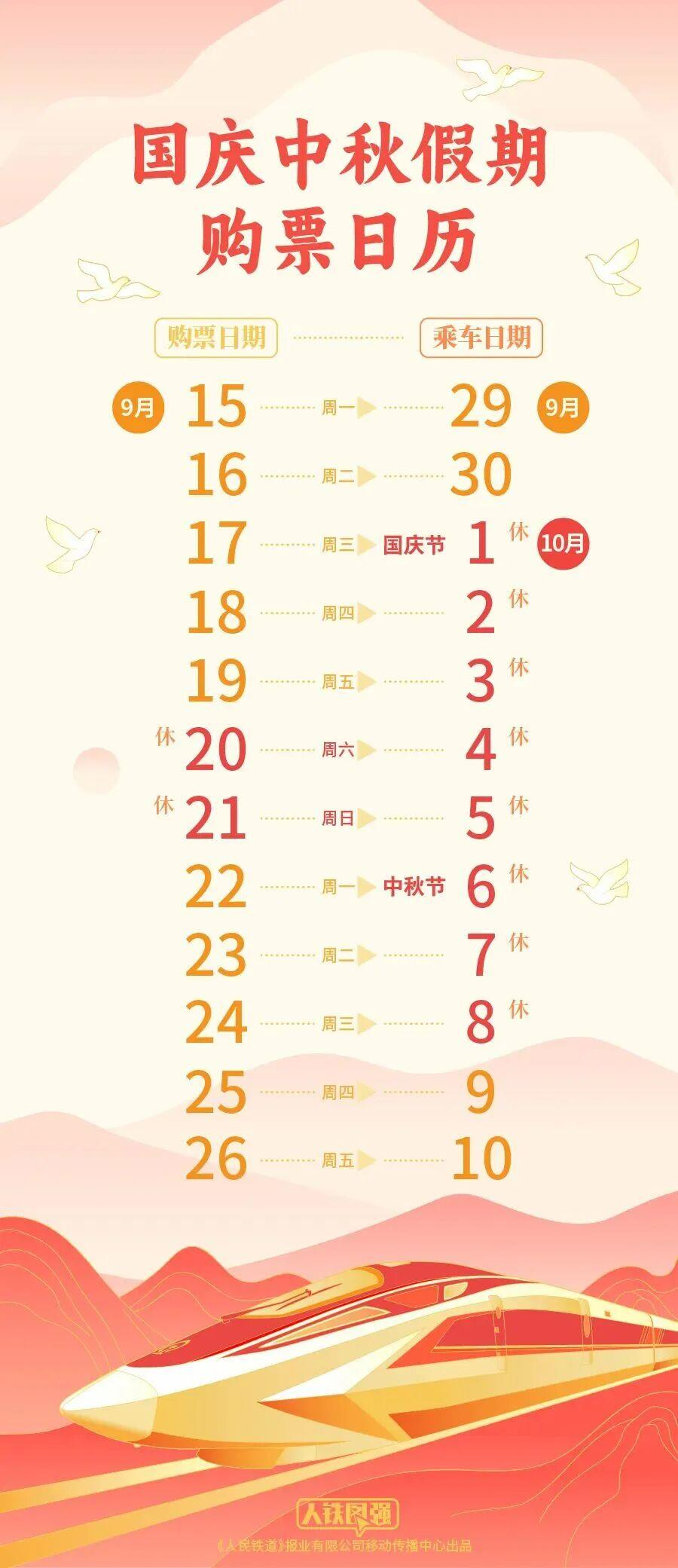 【#国庆中秋假期火车票今日起开售#】 ​​​​记者今天（15日）从国铁集团获悉，