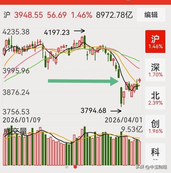 昨晚，美股三大指数的向下跳空缺口回补了，也刺激了今天上证指数的缺口回补。然而，这