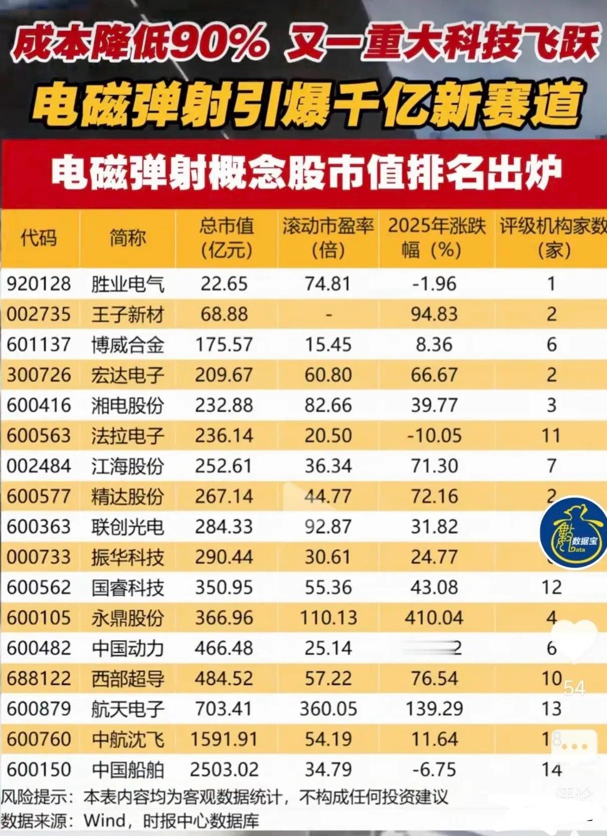 利好！技术新突破！电磁弹射赛道因技术突破（成本降低90%）迎来千亿级发展机遇，涵