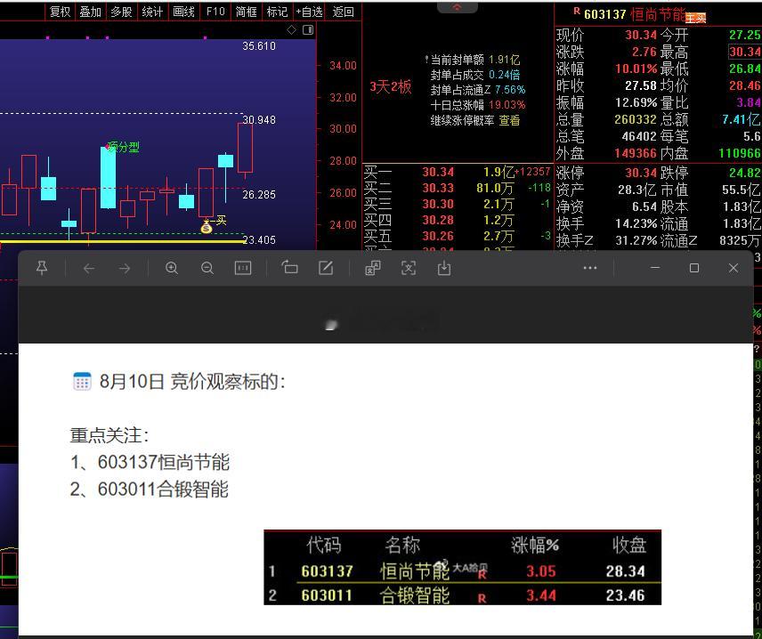 昨天的集合竞价模拟股票池子是：$恒尚节能 sh603137$ 和$合锻智能 sh