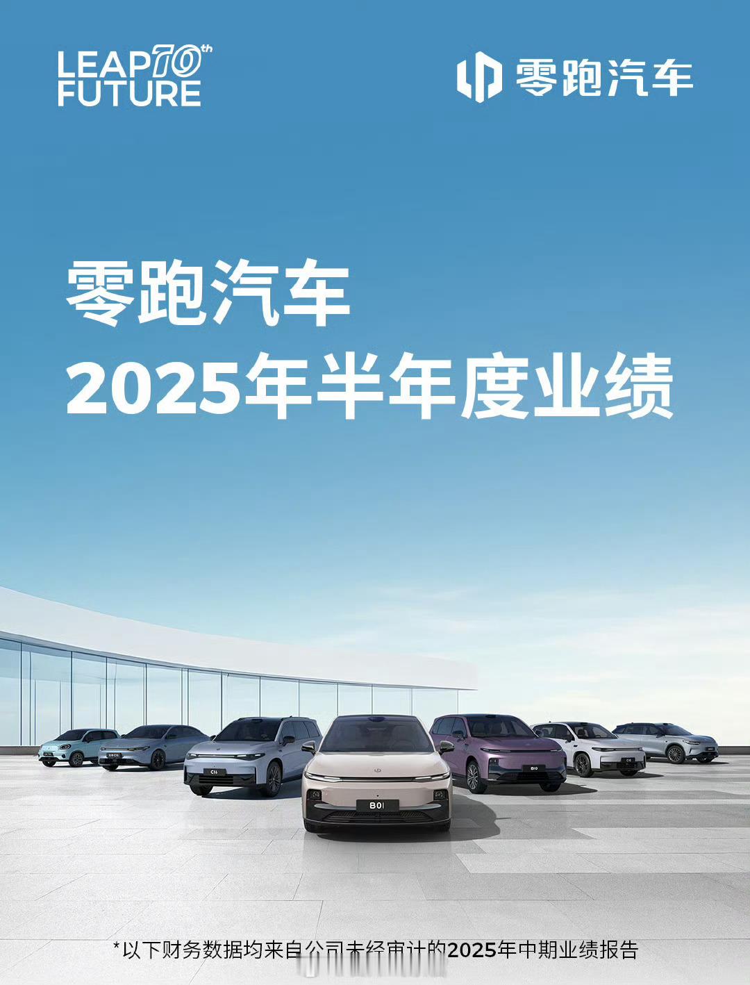 零跑发布 2025 年上半年财报：-实现现营业收入 242.5 亿元，毛利率 1