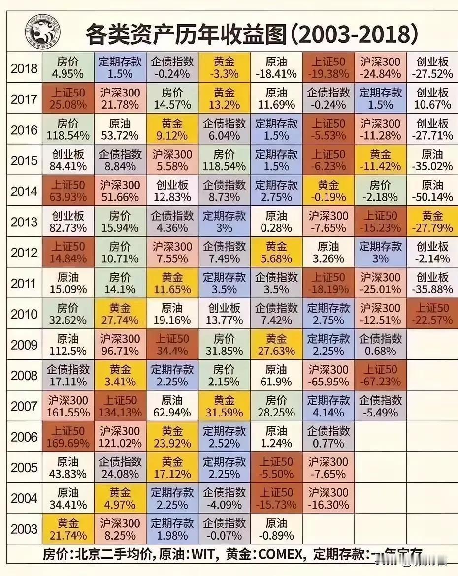 各类资产历年收益图：
1、货币扩张+城市化----持有房产
2、货币扩张+经济顺