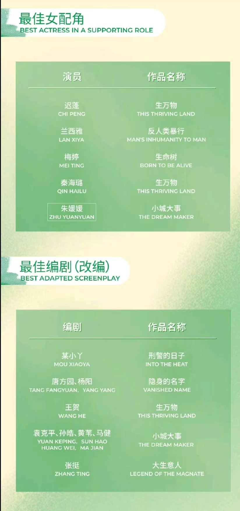 小城大事获两项提名赵丽颖没有入围白玉兰赵丽颖小城大事没有入围最佳女主 