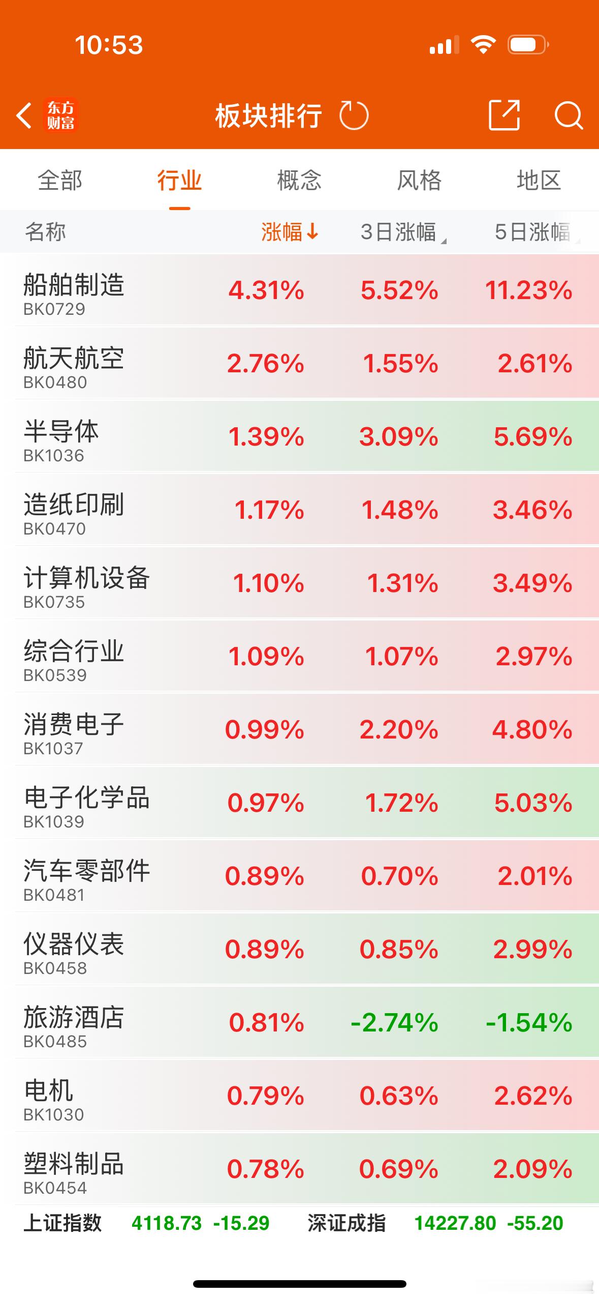 目前来看，今天红盘的概率还是较大，但个股赚钱效应可能会有压制，因为目前主要拉升的