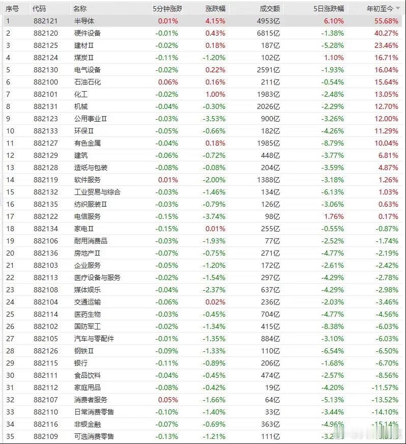 大家看今年各大板块的涨跌幅，排名第一的半导体+55.7%，排名倒数第一的可选消费