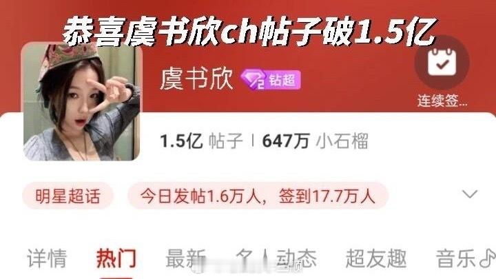 虞书欣超话帖破1.5亿，什么水平？