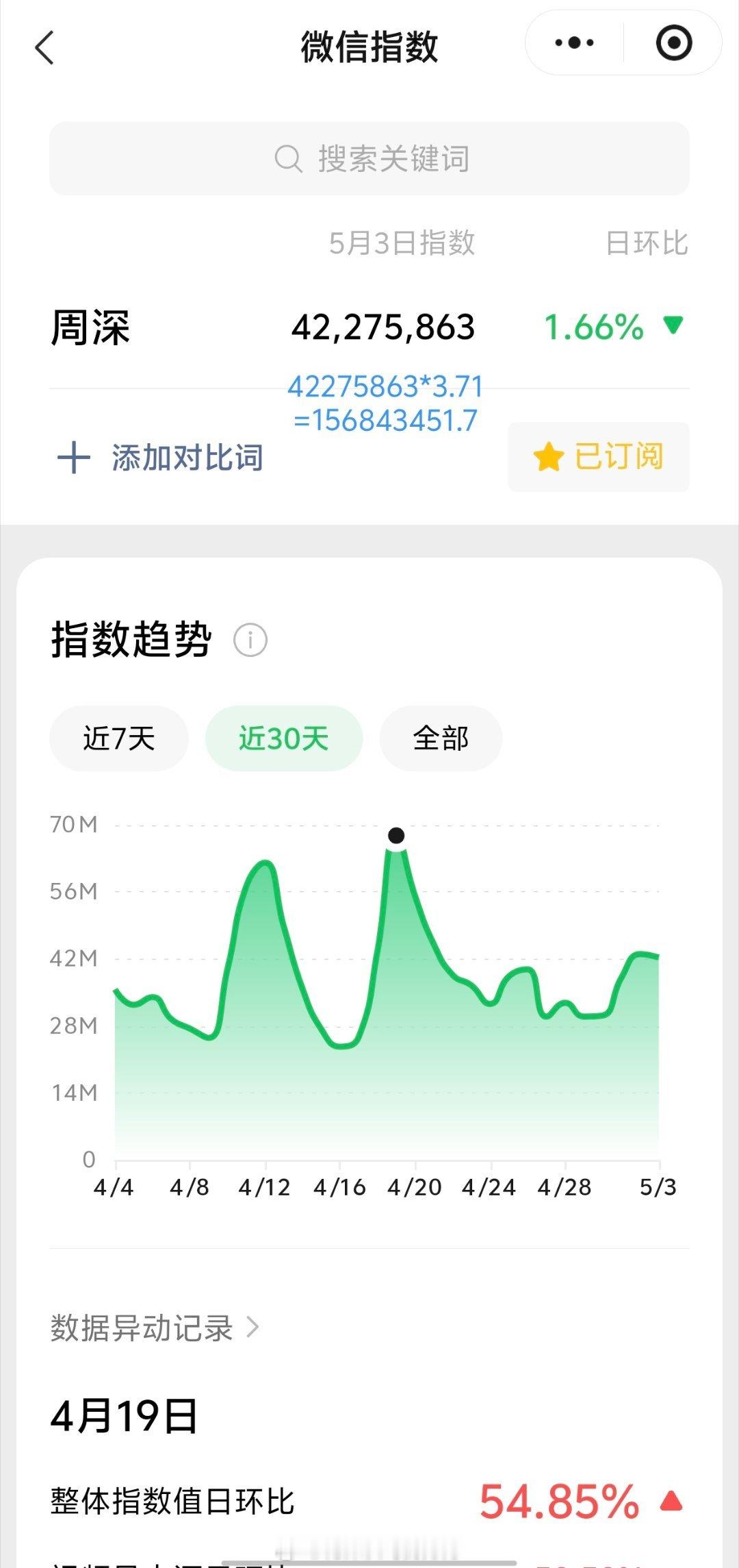 周深周深追不上伴舞气笑了 5.3日的VX指数4.2千万+，约旧版1.56亿+