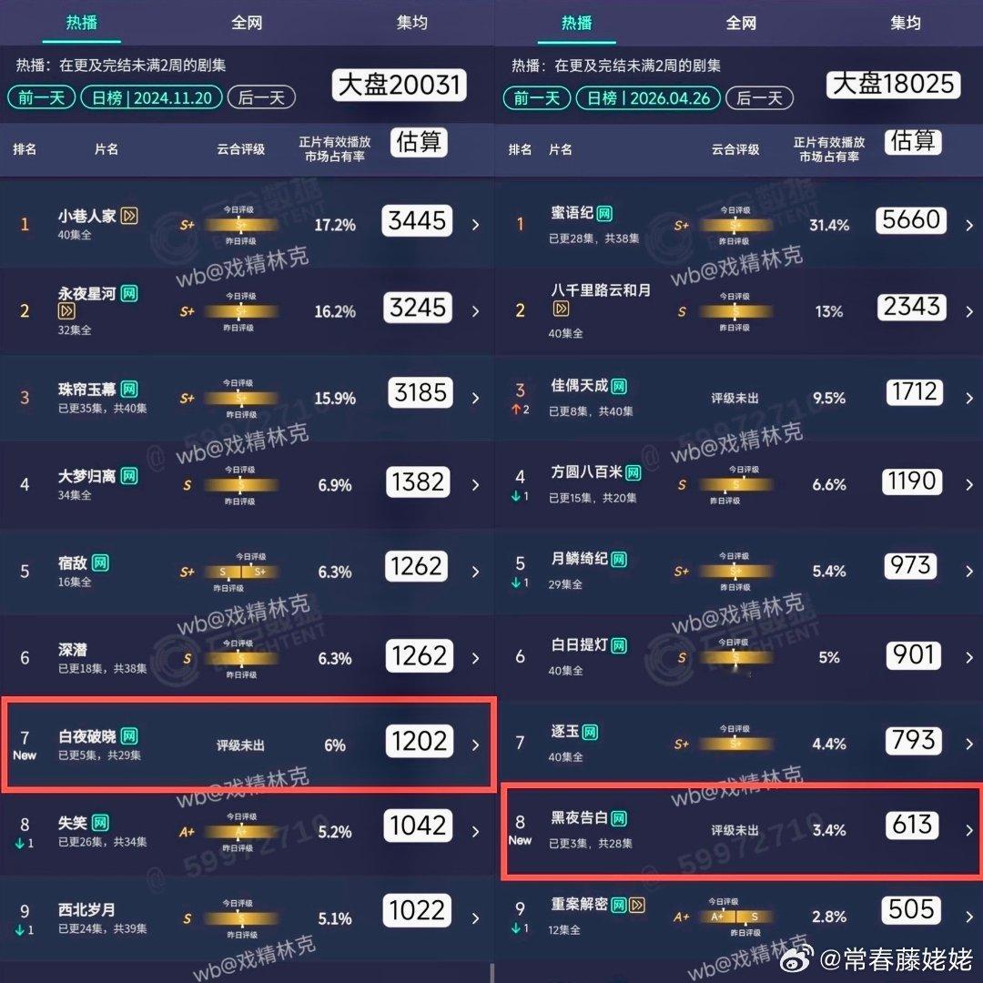 王鹤棣当时这个悬疑剧记得吹很大，现在首日600万，问题出在哪里 