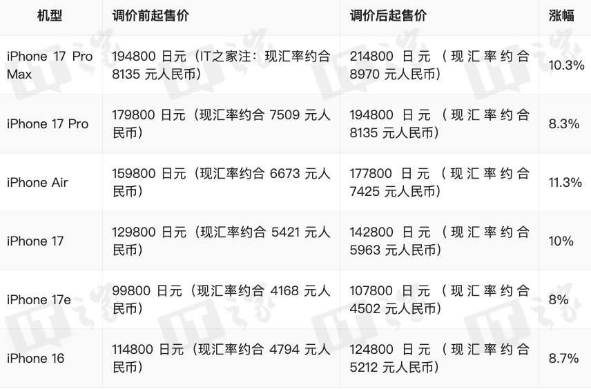 【日本iPhone涨价原因日本iPhone最高涨价11.3%】继上个月 Mac、