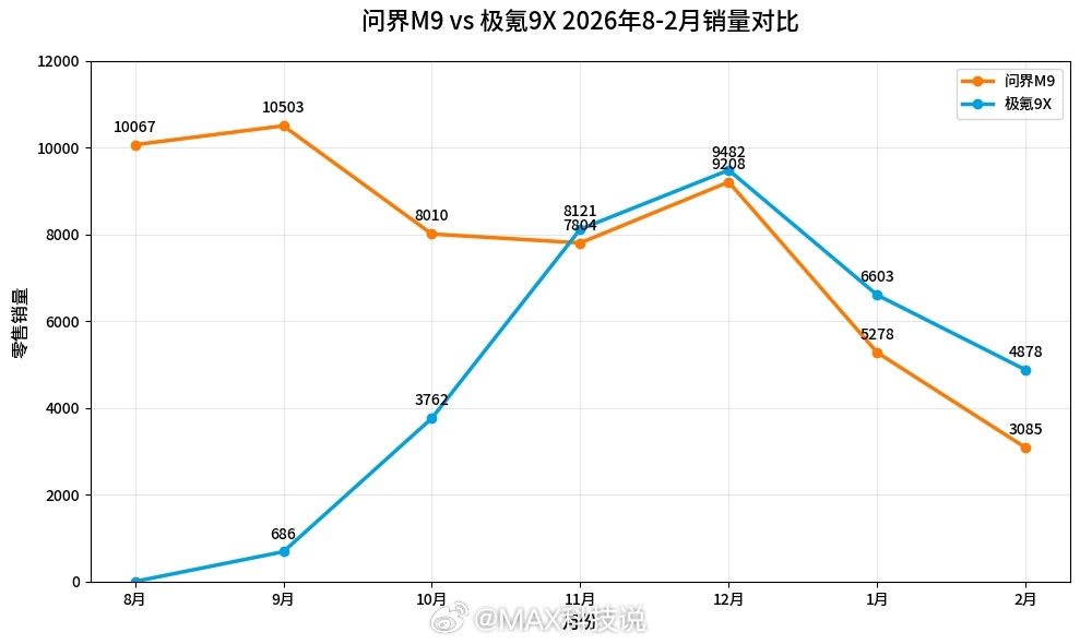 非常不容易，50万价位，极氪9X居然连续4个月销量超过了问界M9 