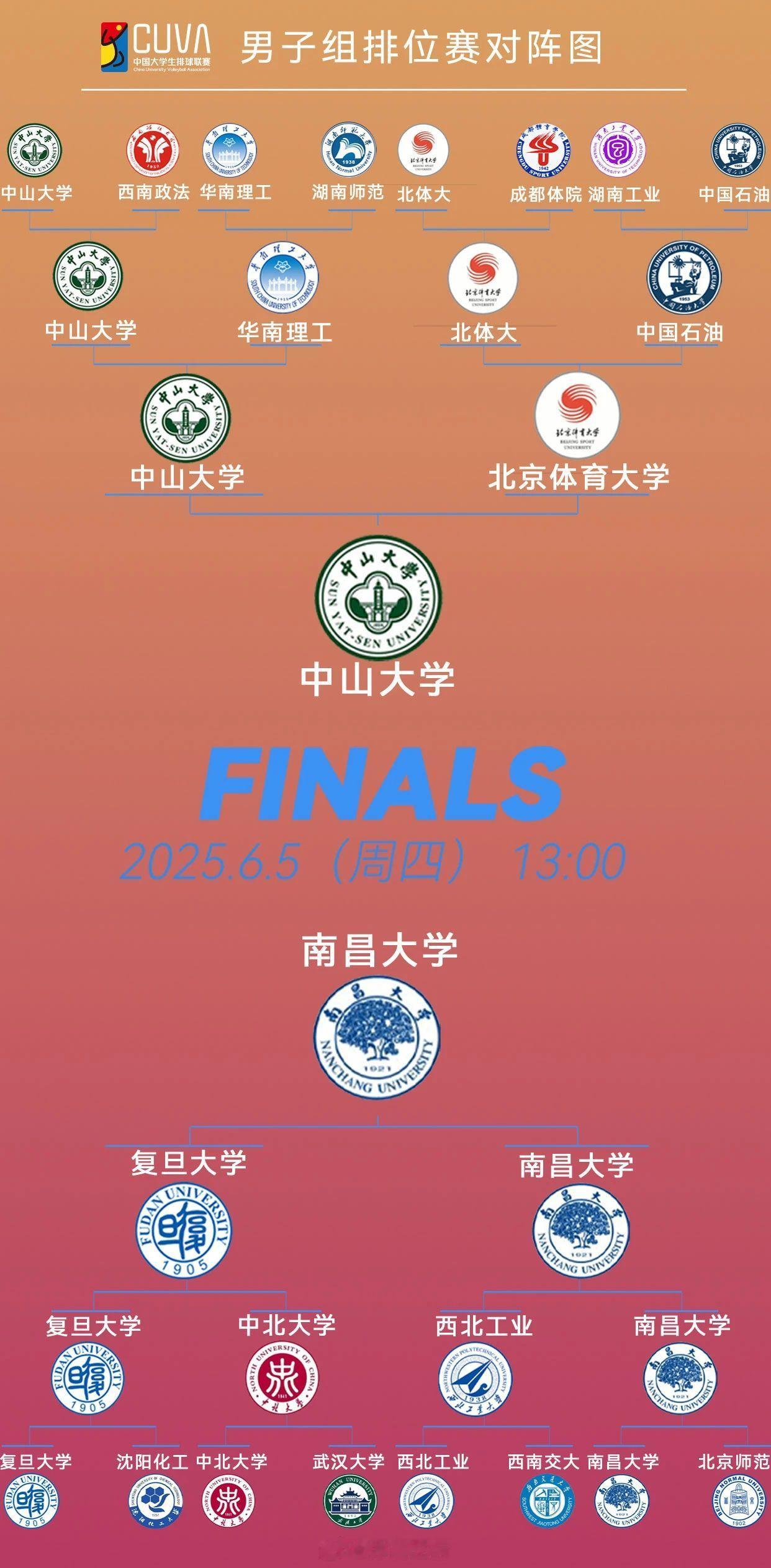 小伙伴们，有空也请关注下CUVA大学生排球（高水平）联赛，今天已经进入到了最后的