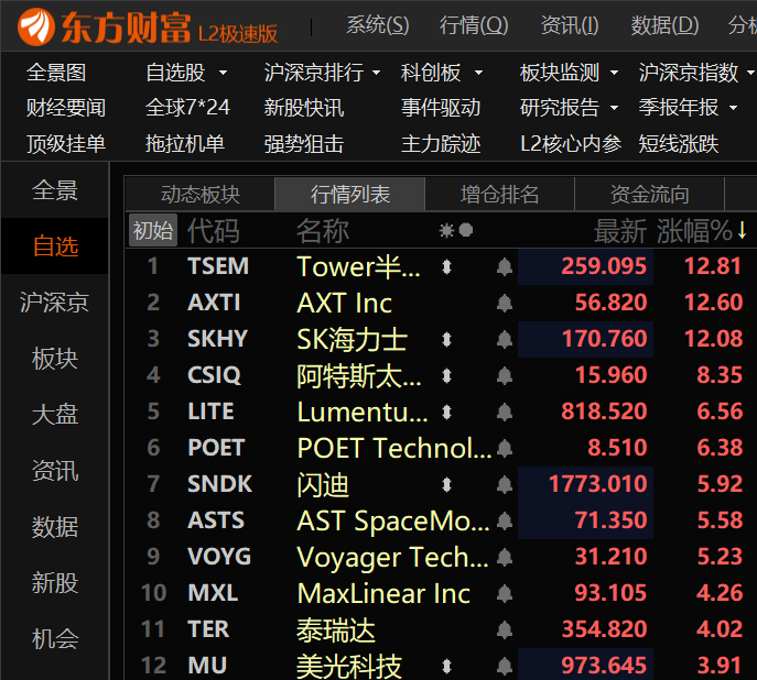 美股科技股部分大涨。 